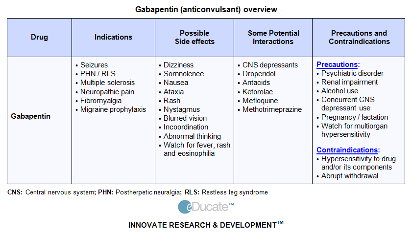 Gabapentin Overviews